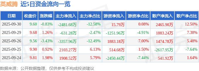 股票行情快报：英威腾（002334）9月30日主力资金净卖出2481.68万元