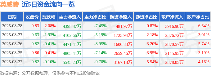 股票行情快报:英威腾(002334)8月28日主力资金净卖出4398.87万元