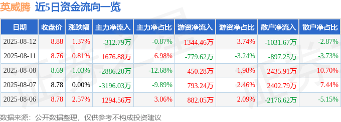 股票行情快报:英威腾(002334)8月12日主力资金净卖出312.79万元