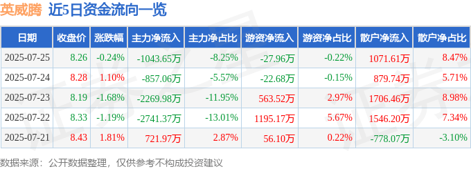 股票行情快报：英威腾（002334）7月25日主力资金净卖出1043.65万元