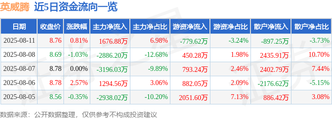 股票行情快报：英威腾（002334）8月11日主力资金净买入1676.88万元