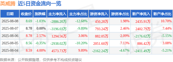 股票行情快报：英威腾（002334）8月8日主力资金净卖出2886.20万元
