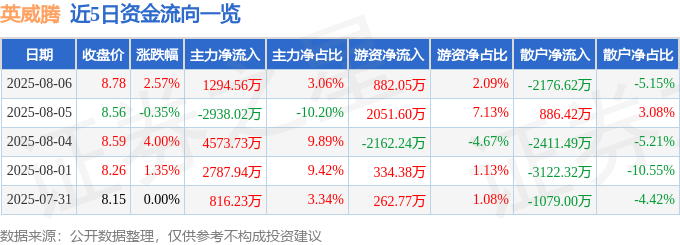 股票行情快报:英威腾(002334)8月6日主力资金净买入1294.56万元