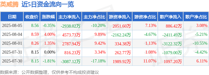 股票行情快报：英威腾（002334）8月5日主力资金净卖出2938.02万元
