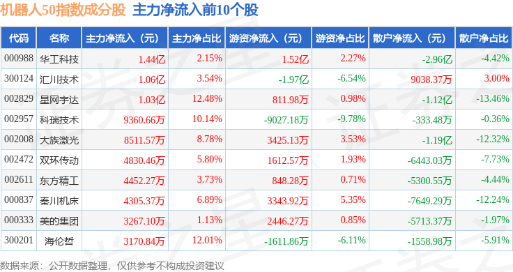 10月22日机器人50（399283）指数跌0.24%，成份股英威腾（002334）领跌