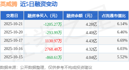 英威腾：10月21日融资买入2757.98万元，融资融券余额4.28亿元