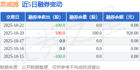 英威腾：10月21日融资买入2757.98万元，融资融券余额4.28亿元