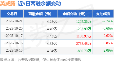 英威腾：10月21日融资买入2757.98万元，融资融券余额4.28亿元