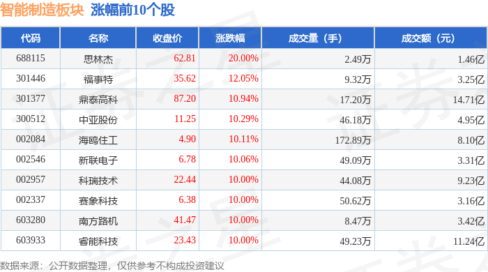 智能制造板块10月22日跌0.52%，英威腾领跌，主力资金净流出40.9亿元