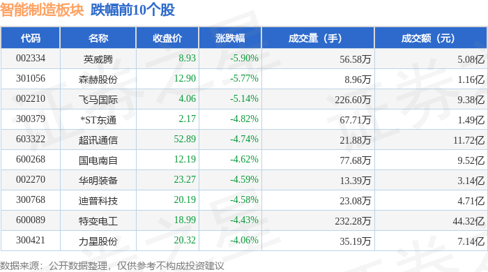 智能制造板块10月22日跌0.52%，英威腾领跌，主力资金净流出40.9亿元
