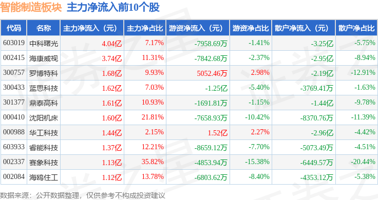 智能制造板块10月22日跌0.52%，英威腾领跌，主力资金净流出40.9亿元