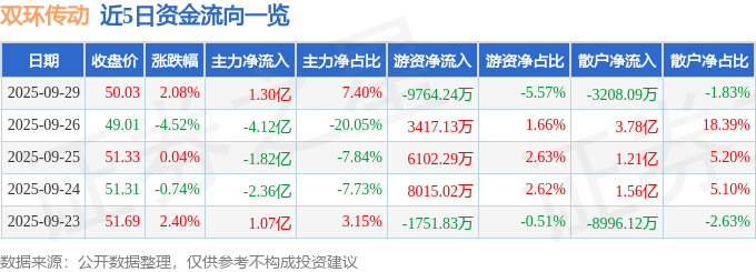 股票行情快报：双环传动（002472）9月29日主力资金净买入1.30亿元
