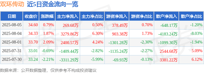 股票行情快报：双环传动（002472）8月5日主力资金净买入269.68万元