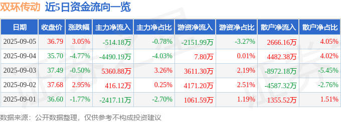 股票行情快报：双环传动（002472）9月5日主力资金净卖出514.18万元