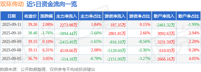 股票行情快报：双环传动（002472）9月11日主力资金净买入2273.98万元