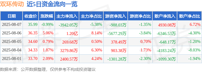股票行情快报：双环传动（002472）8月7日主力资金净卖出3942.05万元