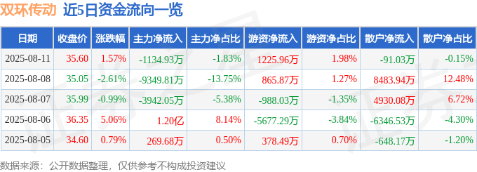 股票行情快报：双环传动（002472）8月11日主力资金净卖出1134.93万元