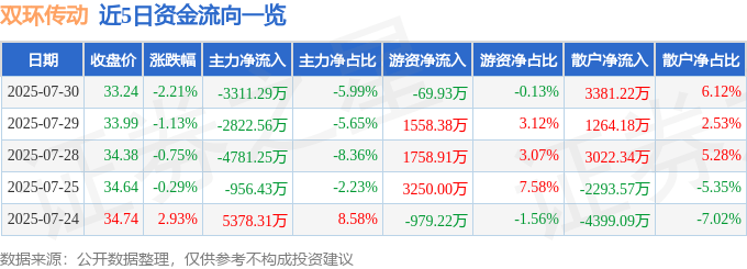 股票行情快报：双环传动（002472）7月30日主力资金净卖出3311.29万元