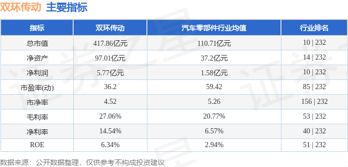 股票行情快报：双环传动（002472）10月9日主力资金净卖出1.07亿元