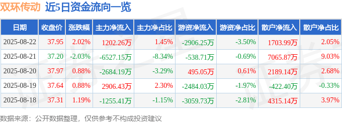 股票行情快报：双环传动（002472）8月22日主力资金净买入1202.26万元
