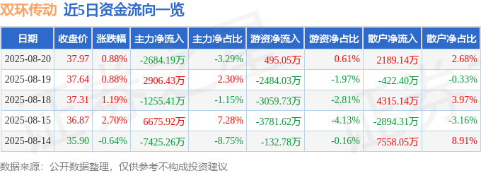 股票行情快报：双环传动（002472）8月20日主力资金净卖出2684.19万元