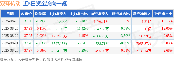 股票行情快报：双环传动（002472）8月26日主力资金净卖出1.32亿元