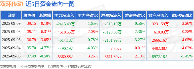 股票行情快报：双环传动（002472）9月9日主力资金净卖出2415.49万元