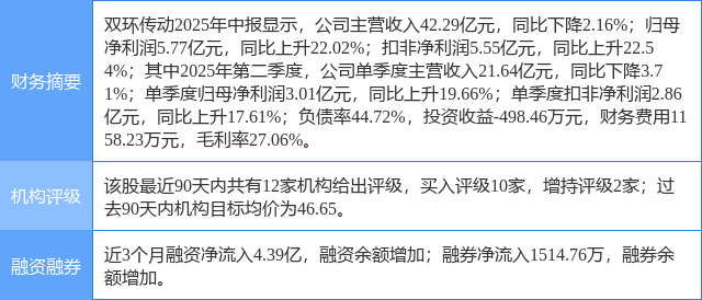 双环传动涨8.12%，国元证券三周前给出“买入”评级