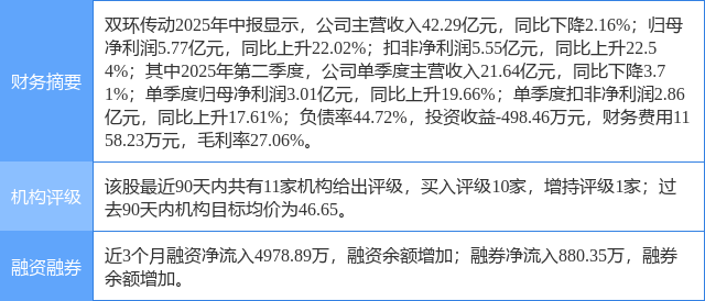 双环传动涨6.31%，国元证券一周前给出“买入”评级