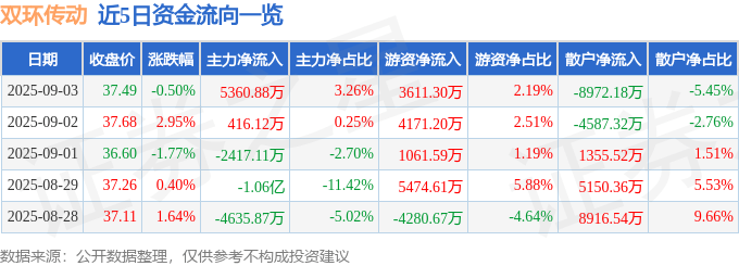 股票行情快报：双环传动（002472）9月3日主力资金净买入5360.88万元