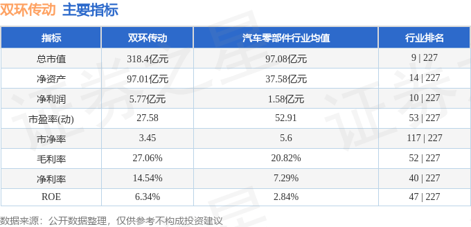 股票行情快报:双环传动(002472)9月3日主力资金净买入5360.88万元