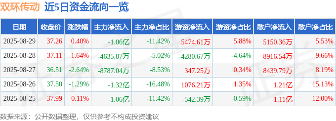 股票行情快报：双环传动（002472）8月29日主力资金净卖出1.06亿元