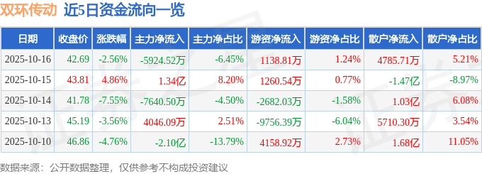 股票行情快报：双环传动（002472）10月16日主力资金净卖出5924.52万元