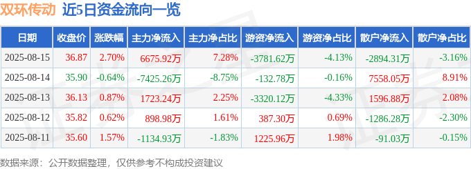 股票行情快报：双环传动（002472）8月15日主力资金净买入6675.92万元