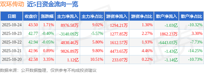 股票行情快报：双环传动（002472）10月24日主力资金净买入8976.58万元
