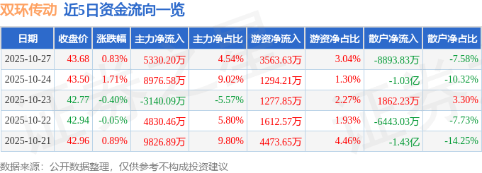 股票行情快报：双环传动（002472）10月27日主力资金净买入5330.20万元