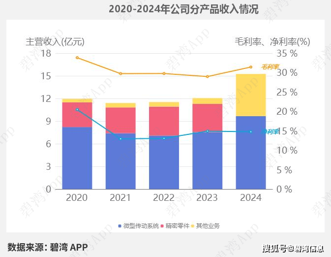 减速器龙头-主营产品盘点：兆威机电、双环传动、襄阳轴承、中马传动、山子高科