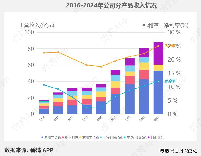 减速器龙头-主营产品盘点：兆威机电、双环传动、襄阳轴承、中马传动、山子高科