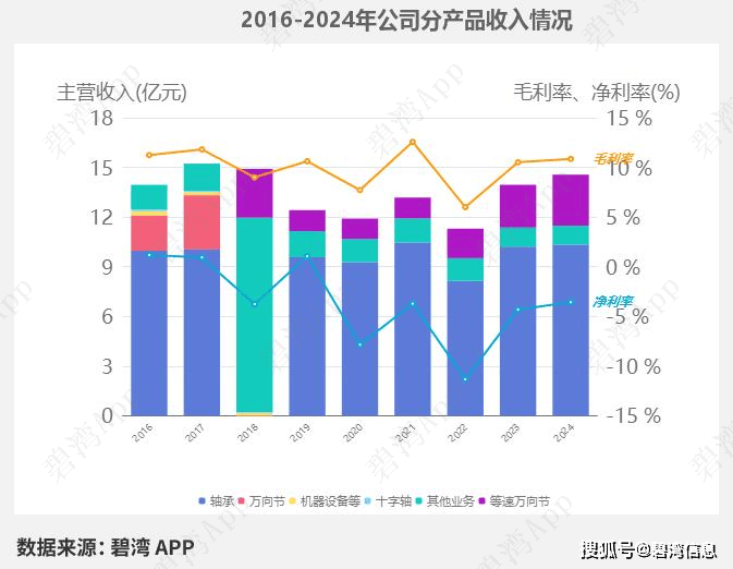 减速器龙头-主营产品盘点：兆威机电、双环传动、襄阳轴承、中马传动、山子高科
