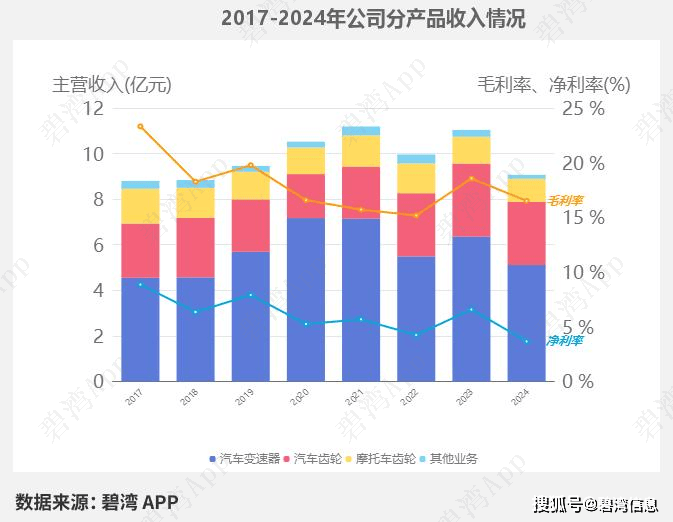 减速器龙头-主营产品盘点：兆威机电、双环传动、襄阳轴承、中马传动、山子高科