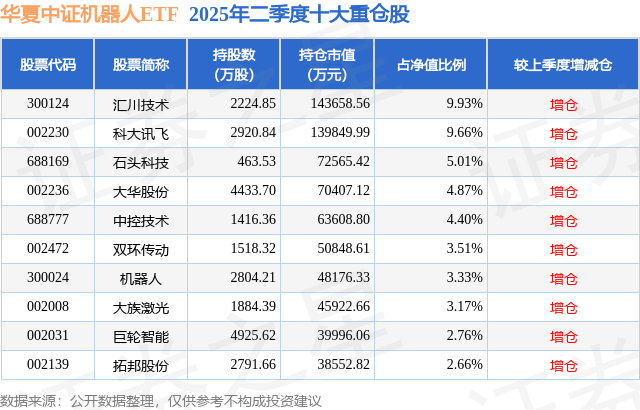 8月6日双环传动涨5.06%，华夏中证机器人ETF基金重仓该股