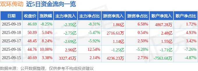 双环传动（002472）9月19日主力资金净卖出2.35亿元