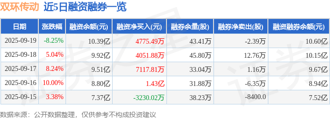 双环传动(002472)9月19日主力资金净卖出2.35亿元