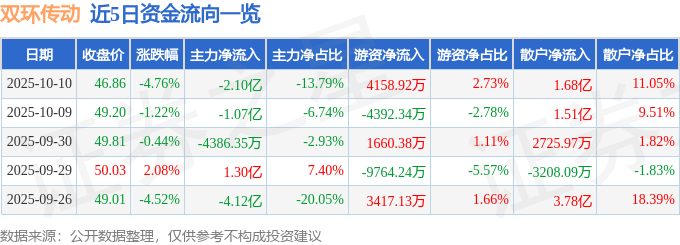 双环传动（002472）10月10日主力资金净卖出2.10亿元