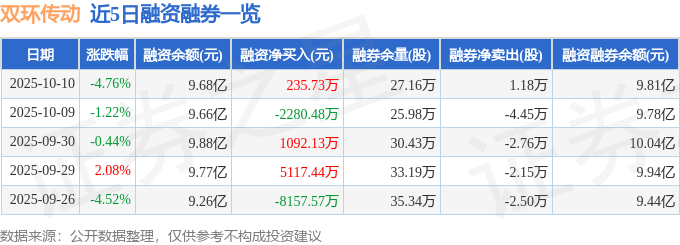 双环传动(002472)10月10日主力资金净卖出2.10亿元