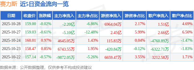 股票行情快报：赛力斯（601127）10月28日主力资金净卖出2.20亿元