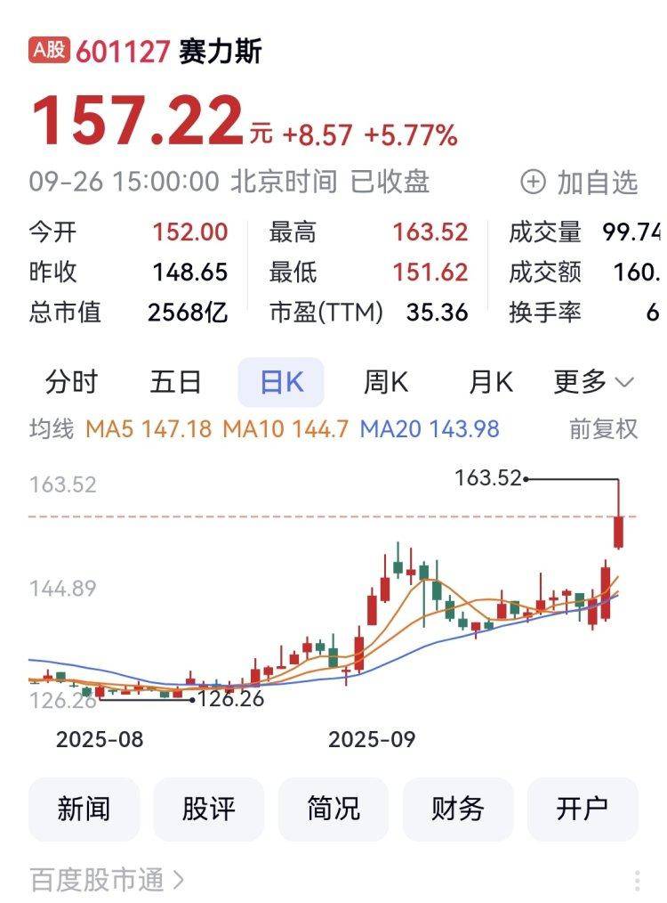 赛力斯股价创新高 为赛力斯配套的蓝黛科技涨停