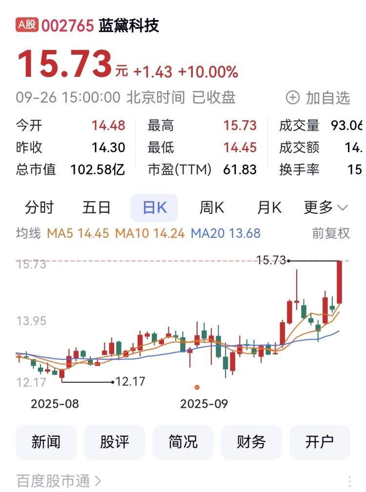 赛力斯股价创新高 为赛力斯配套的蓝黛科技涨停