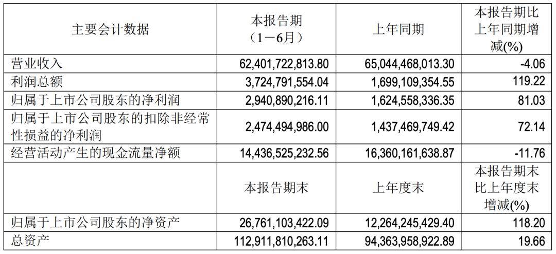 利润暴增！赛力斯财报发布