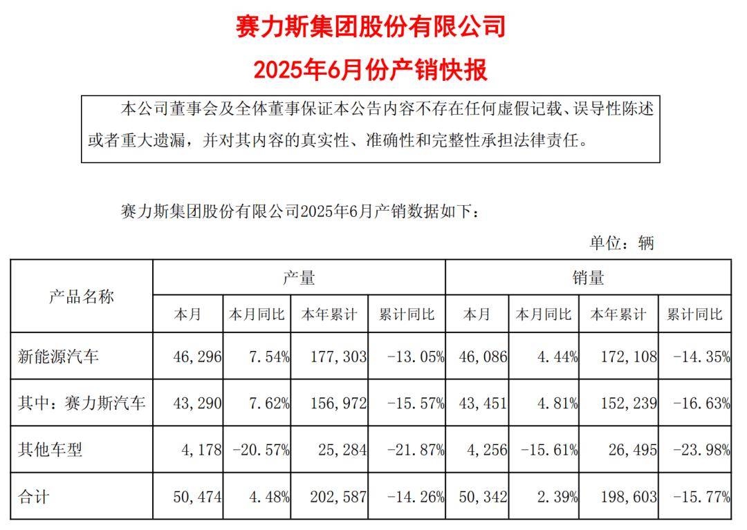 利润暴增！赛力斯财报发布